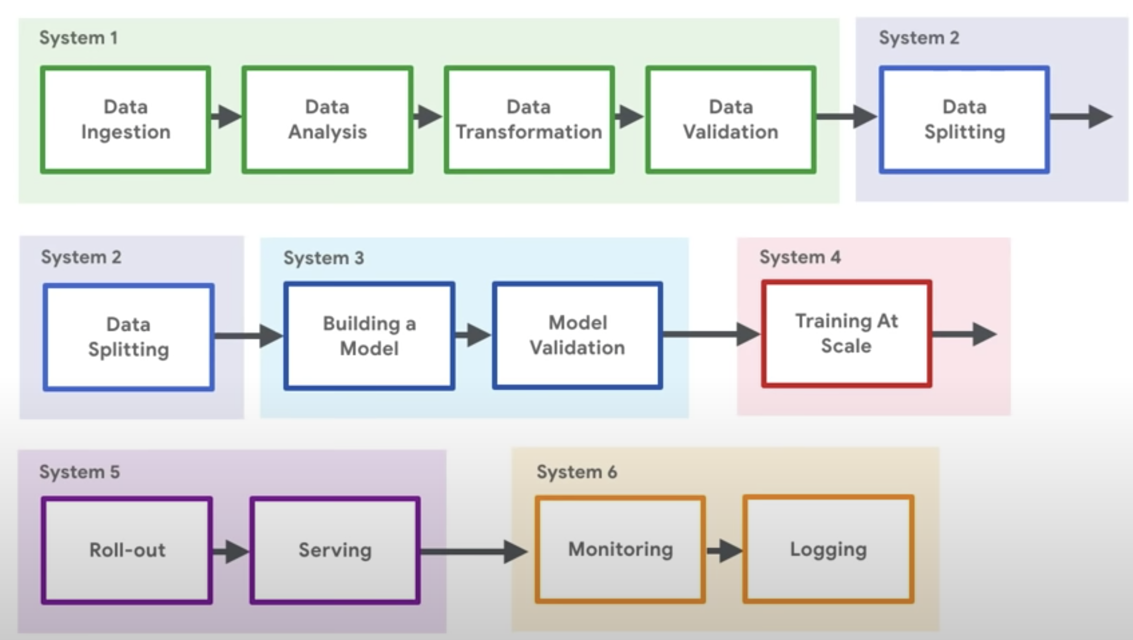 Building Production Machine Learning Systems on Google Cloud Platform