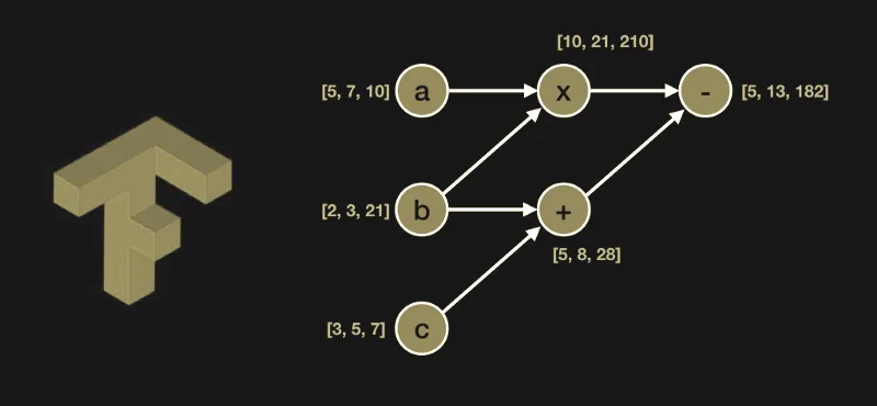 Introduction to TensorFlow Computation Graphs: Simulating TensorFlow Execution in Swift
